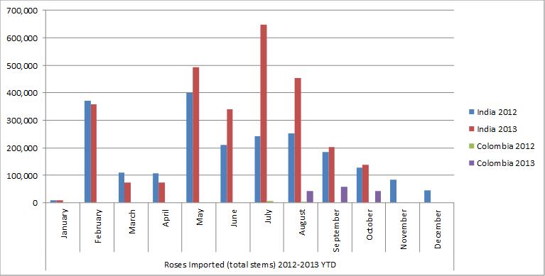 Rose Import Statistics